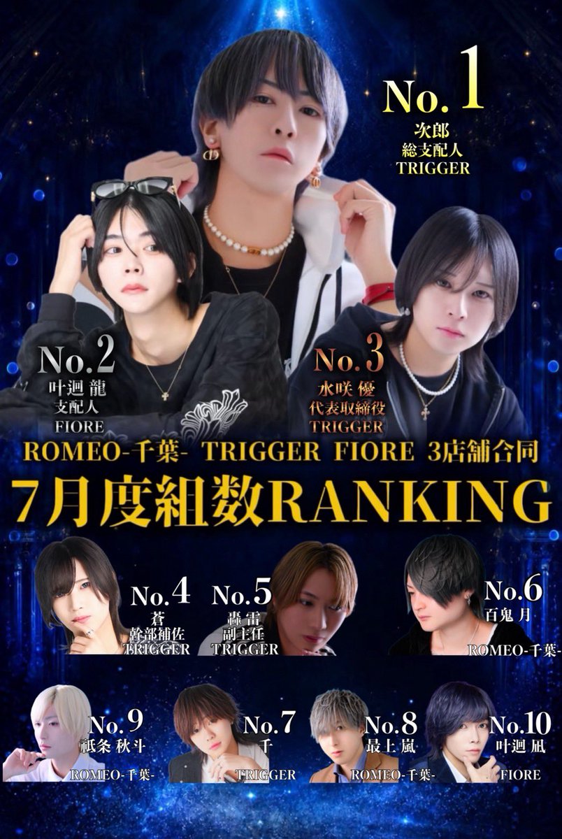 15O7Dl863e4qLiC's tweet photo. 💫7月度 3店舗合同 月間組数RANKING💫

👑No.1👑
次郎 総支配人

No.3
水咲 優 代表取締役

No.4
蒼 幹部補佐

No.5
轟 雷 副主任

No.7
千

TRIGGERから5名がランクイン‼️
ランクインの方々おめでとうございます👏

#TRIGGER #千葉ホス
#千葉で1番流行ってる店 https://t.co/tRKEkRO46M