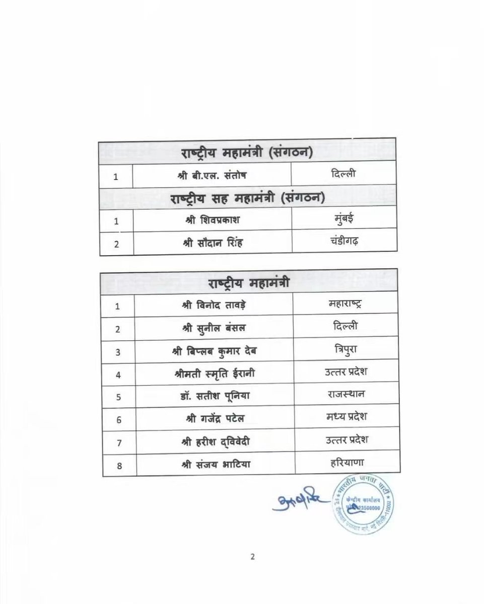 Arvindkhajuria2's tweet photo. भारतीय जनता पार्टी की राष्ट्रीय टीम के सभी नवनियुक्त पदाधिकारियों को हार्दिक बधाई एवं शुभकामनाएँ। https://t.co/JxrHGBgDAH