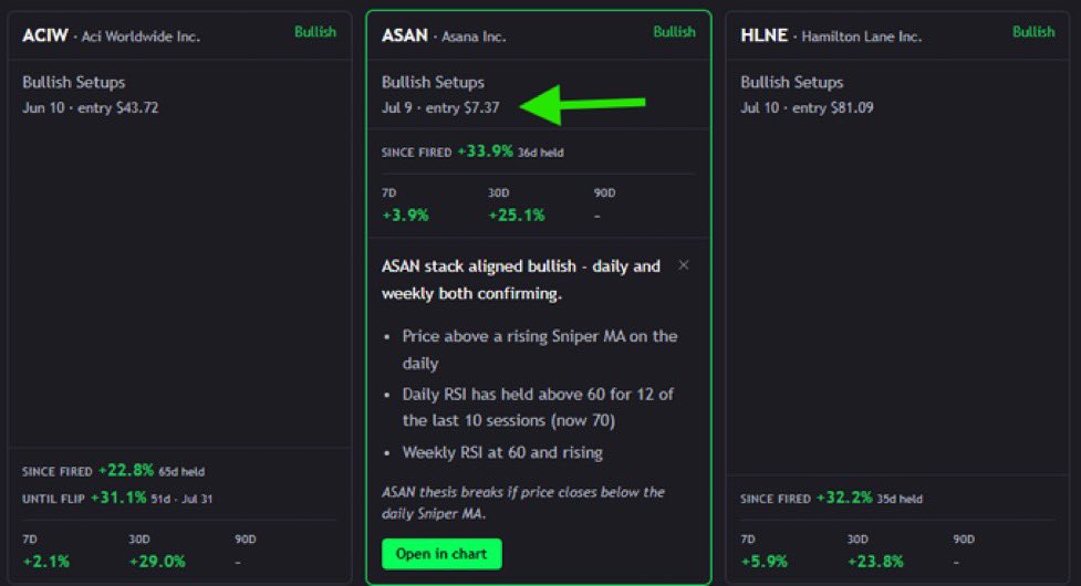 TheJessseOlson's tweet photo. $ASAN fired an alert at $7.37, current price is $9.87, and is up +33% within 25 bars.

All bullish and bearish set-ups are tracked on our recon page as shown below. https://t.co/jjoLV2tABT