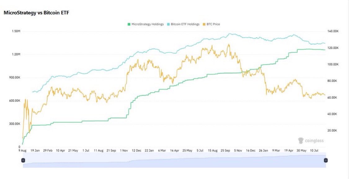 TheJessseOlson's tweet photo. $BTC price is in a downtrend. 

ETF holdings are in a downtrend. 

Microstrategy holdings are in a downtrend.

Trend can be your friend until the end. https://t.co/WJNX5pKN6d