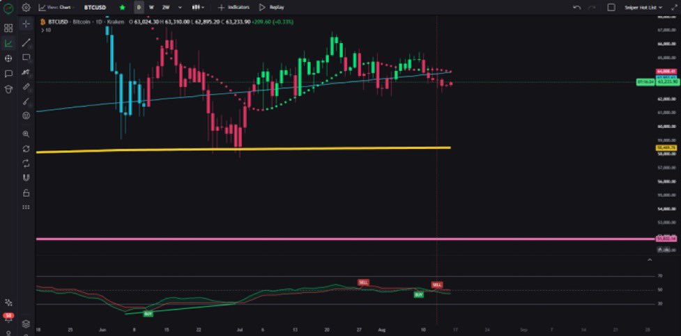 TheJessseOlson's tweet photo. $BTC continues to trend lower on the daily chart.

Today will be the sixth consecutive candle close below the blue line.

Probabilities keep stacking of price retesting the yellow line. https://t.co/j5uacZ2YmE