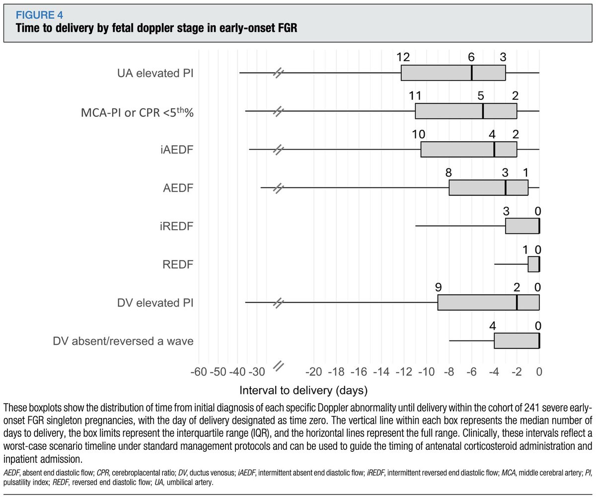 AJOG_thegray's tweet photo. Umbilical artery Doppler deterioration, time to delivery, and risk of fetal death in early-onset severe fetal growth restriction progressing to absent or reversed end-diastolic flow https://t.co/0cr3HufPUQ https://t.co/k9cUiXjEaH