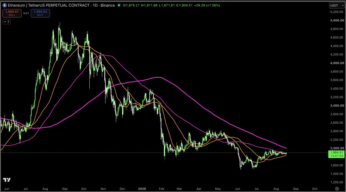 MacroCRG's tweet photo. ETH: also only ~5.5% away from its 200MA https://t.co/xHZ9mjOs5A