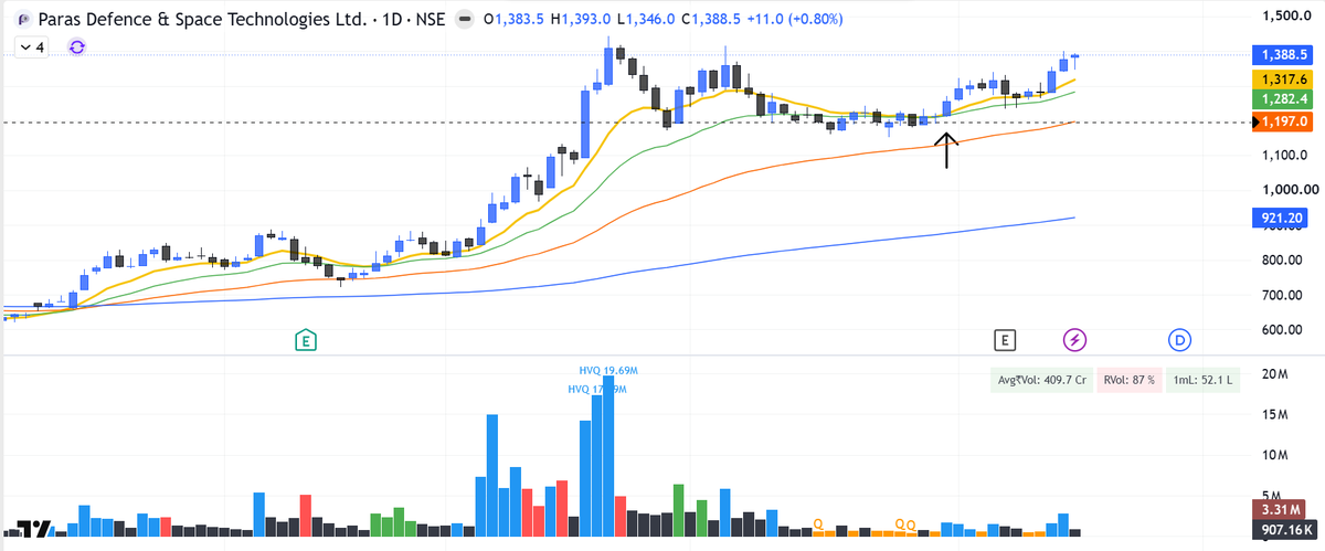 Karthikoora's tweet photo. #PositionUpdate - #PARAS
Positioned heavily in this trade.
Standing at a gain of 12%. Risk free.
Started its move right from the major demand zone - 50 ema. That area is something I always keep my eye on & it turned out right !
Stage 2 BO + Linear mover = Deadly combo https://t.co/7tbyFKTV4z