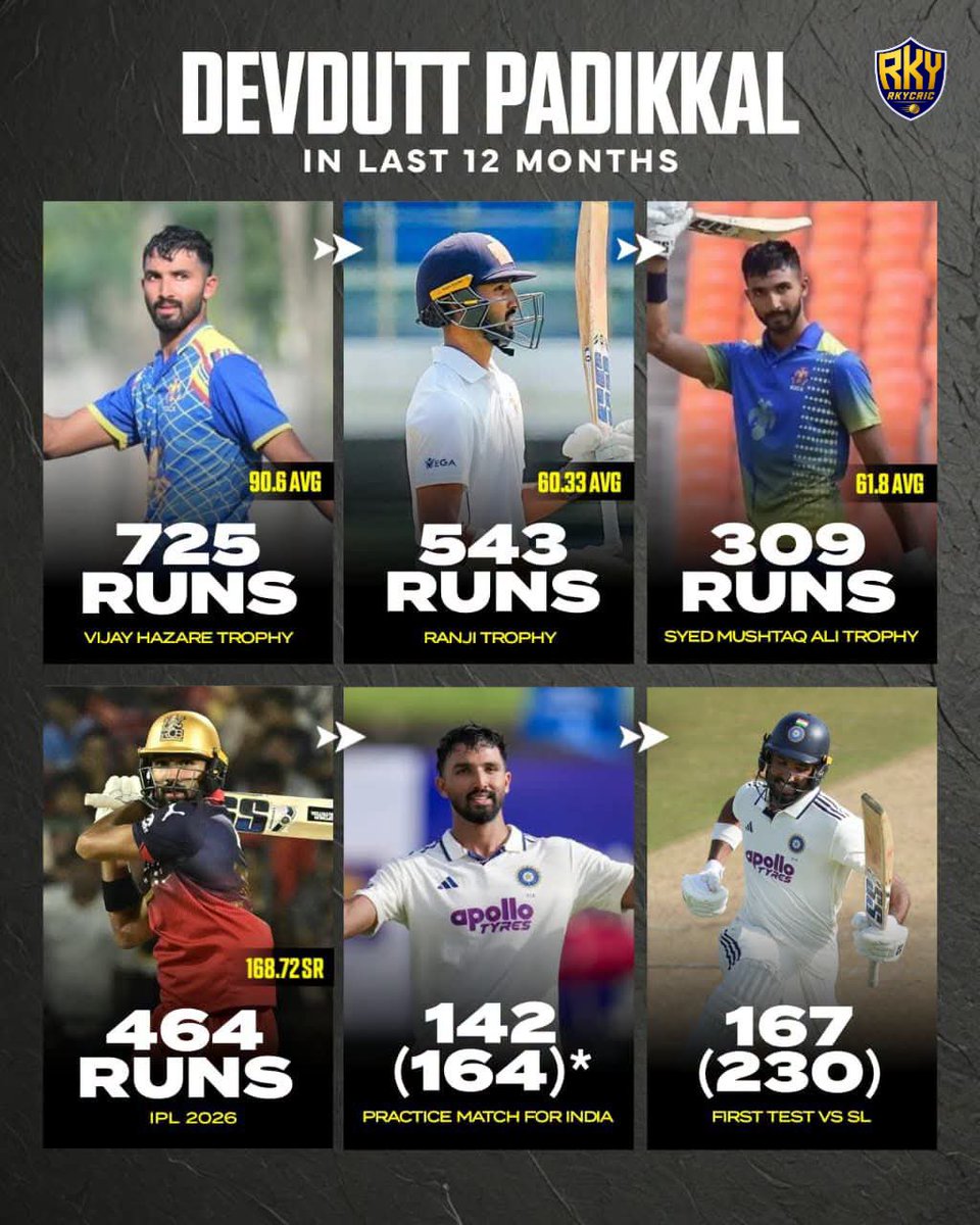 RkyCric's tweet photo. Devdutt Padikkal has been building some serious momentum over the last 12 months. 🔥

From domestic cricket to the IPL and now making his mark in Test cricket, the runs just keep coming. A big return, and he’s making it count. 🇮🇳💙

#DevduttPadikkal #IndianCricket #Cricket #BCCI https://t.co/JZoAwM1vxU