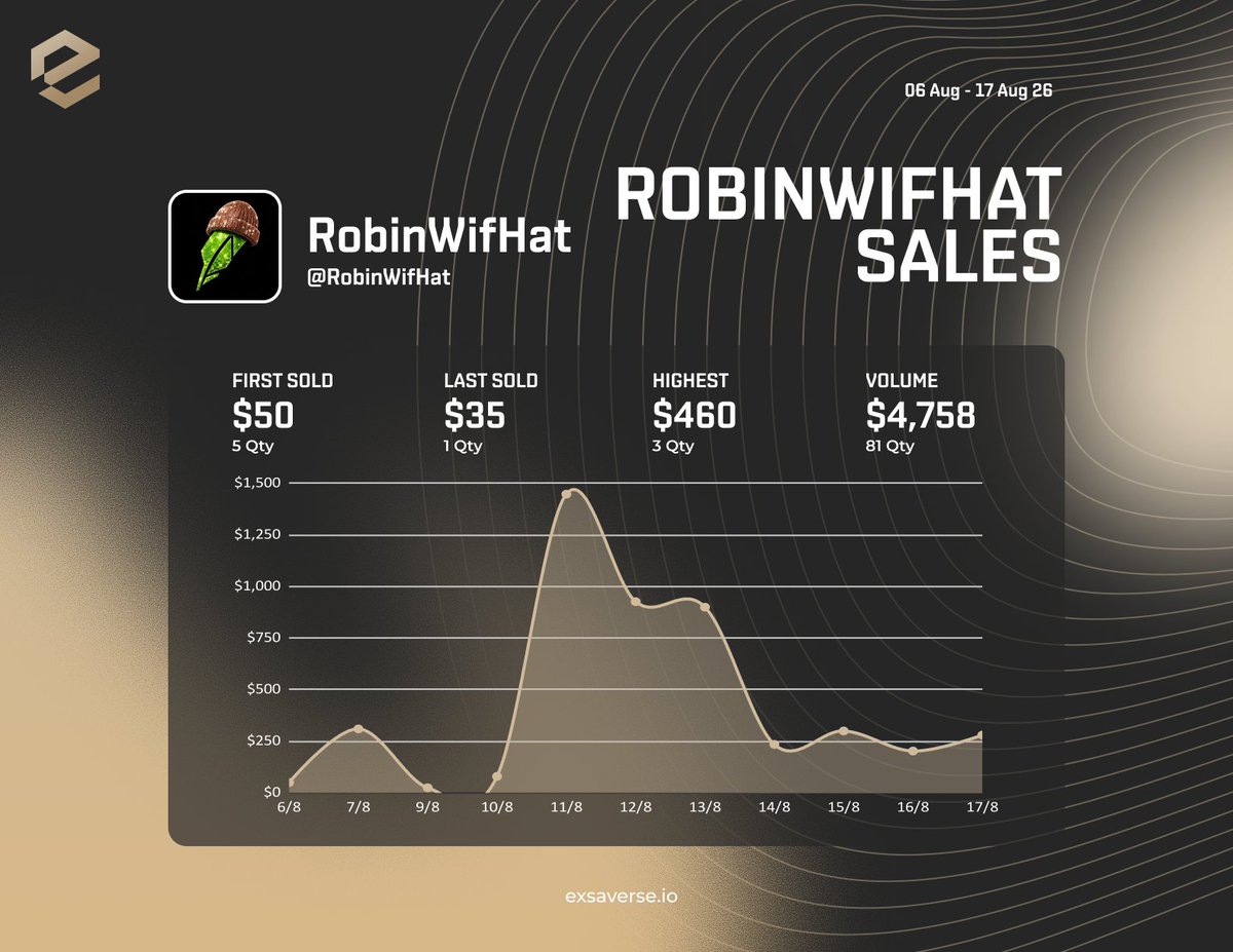 exsaverse's tweet photo. Another week of @RobinWifHat  sales on Exsaverse

$4,758 total volume with 81 qty traded (Aug 6–17)

still moving strong! https://t.co/U2eVsaYsnn