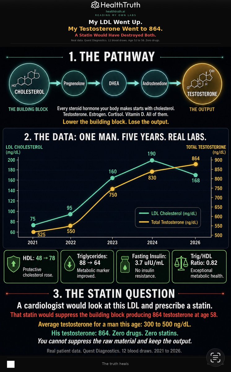 markkaplan20's tweet photo. My LDL is 168. A cardiologist would call that dangerous and hand me a statin.

My testosterone is 864. The average for a 58 year old man is 300 to 500.

Those two numbers are not a coincidence. They are the same biochemistry.

Every steroid hormone your body produces starts with cholesterol. Testosterone. Estrogen. Cortisol. Vitamin D. DHEA. The pathway is not debatable. It is in every medical textbook on earth. Cholesterol to pregnenolone to DHEA to androstenedione to testosterone.

Lower the building block. Lose the output.

In 2021 my LDL was 75. My testosterone was 525. I was two years post cardiac event. I was told my cholesterol was fine.

By 2026 my LDL rose to 168. My testosterone rose to 864. My HDL went from 48 to 78. My triglycerides dropped from 88 to 64. My fasting insulin sits at 3.7. My Trig/HDL ratio is 0.82.

Every marker that actually matters improved. The one marker they wanted to drug went up. And it built the testosterone that is keeping me stronger at 58 than I was at 48.

Statins reduce testosterone by up to 20%. They also deplete CoQ10, lower vitamin D synthesis, and suppress DHEA. Every one of those is downstream of the same cholesterol pathway.

40 million Americans are on a statin right now. Nobody told them what it does to their hormones. Nobody connected the fatigue, the muscle weakness, the brain fog, the low libido to the drug that is suppressing the raw material their body needs to function.

I know what my cholesterol is doing. It is building hormones. It is repairing cell membranes. It is synthesizing vitamin D. It is doing the job it has done for every human being who ever lived.

You cannot suppress the raw material and keep the output.

Real data. Quest Diagnostics. 12 blood draws. 2021 to 2026. Zero pharmaceutical drugs.

The truth heals