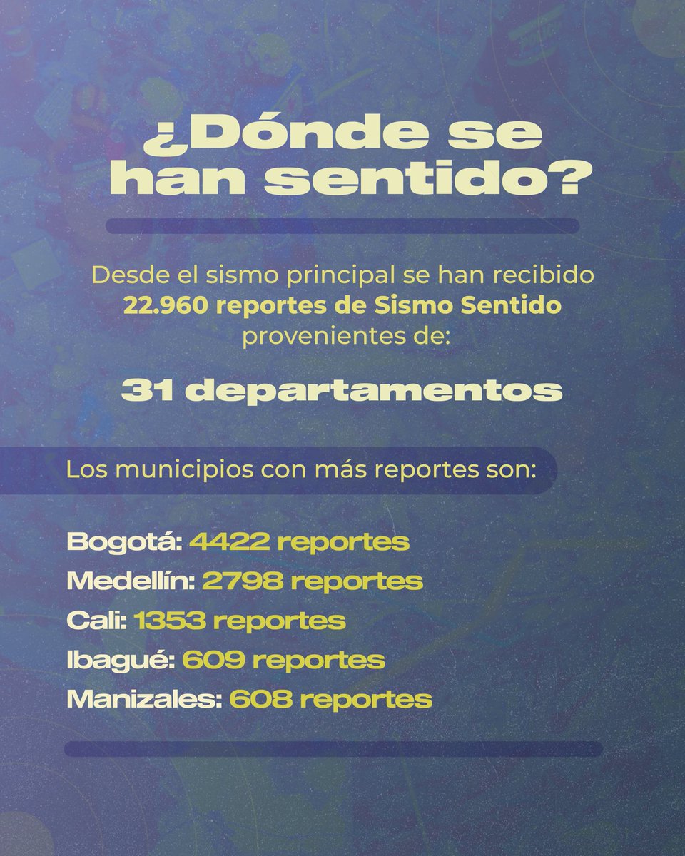 sgcol's tweet photo. Una semana después del sismo de magnitud 7,4 ocurrido en San José del Palmar, Chocó, seguimos registrando réplicas.

Su magnitud siempre es menor a la del sismo principal y pueden presentarse minutos, horas, días, meses e incluso años después del sismo principal. Su frecuencia suele disminuir con el tiempo.

Este es el balance de la primera semana. 👇