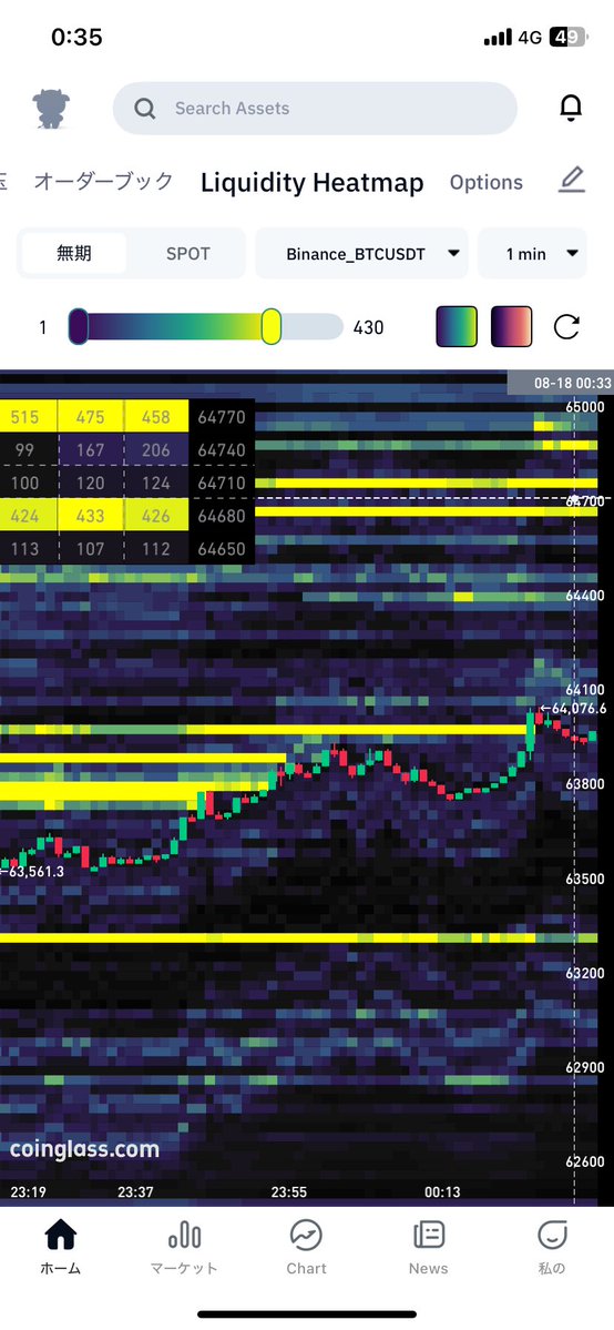 begin_altcoin's tweet photo. BTC

ものの見事に売り板全部食われた。。。
すみません。
ただここはめげずに64000からショート。
64700まで積んでいきます。
64700-64900まで現時点では売り板出てきてるので、65000抜けたらカット。
 #BTC #ビットコイン #仮想通貨 #株 https://t.co/wNzeUWlbno