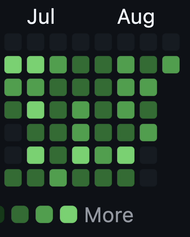 Anvayeem's tweet photo. the real pain isn’t breaking the streak…
it’s thinking you committed yesterday and waking up to 0 contributions 💀 #DevOps #github #commits https://t.co/Vitc0naHu9