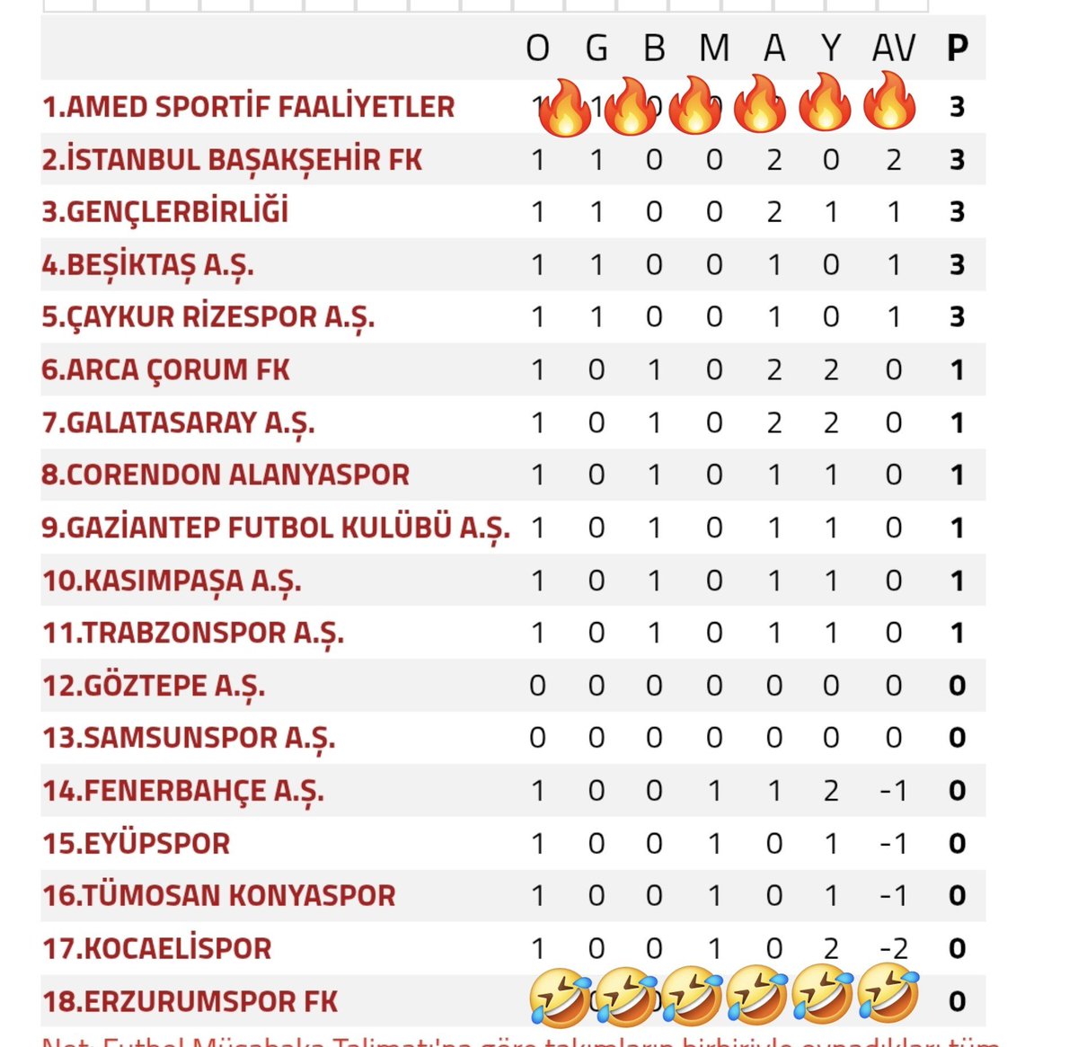 SerdarT21's tweet photo. İlk maç ilk heyecan🙌🙌🙌
LİDERİZ @amedskofficial 💚❤️💪👊
Sıradaki gelsin!!! https://t.co/ED7gkXZwuz