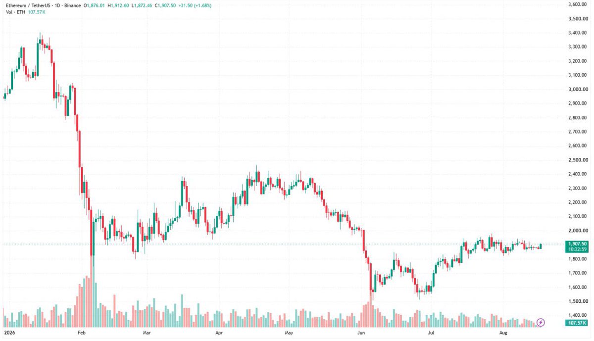 KatrinaCon28256's tweet photo. ETH finally back above $1900 and some of y’all already screaming bull run… meanwhile it’s still red on the week and institutions barely care. I’m confused how this is “strong.” Anyone actually buying this bounce or just hopium? https://t.co/dzgOjuuo3C
