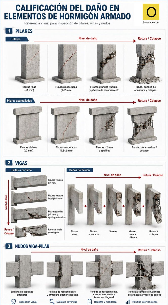 OVACEN's tweet photo. ⚡️¿Cómo evaluar y revisar daños estructurales por sismo? En Edificios y Casas ¡Paso a paso! 👇👇https://t.co/Io10SummDA a través de @OVACEN #terremotos #danos #edificios #casas #sismo #estructura #construccion #arquitectura https://t.co/ftIluhvY5r
