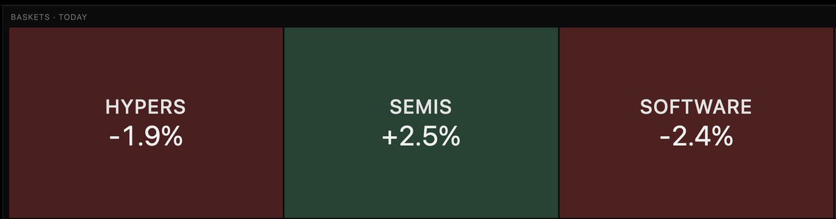 goldilock3din's tweet photo. we had exactly 3 days of stuff going up together, now we're back to semis vs everything else paradigm. Hard to see indices making a decisive move here in whatever direction https://t.co/apzmGebASl