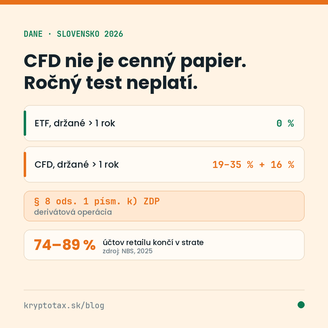 kryptotax_sk's tweet photo. Ročný časový test sa na CFD nevzťahuje.

§ 9 ods. 1 písm. k) ZDP je napísaný pre cenné papiere. CFD je derivátová operácia podľa § 8 ods. 1 písm. k).

Zisk z ETF po roku: 0 % Ten istý zisk z CFD: 19–35 % + 16 %

https://t.co/ucJLL63LCt https://t.co/lFp4CxKfEw