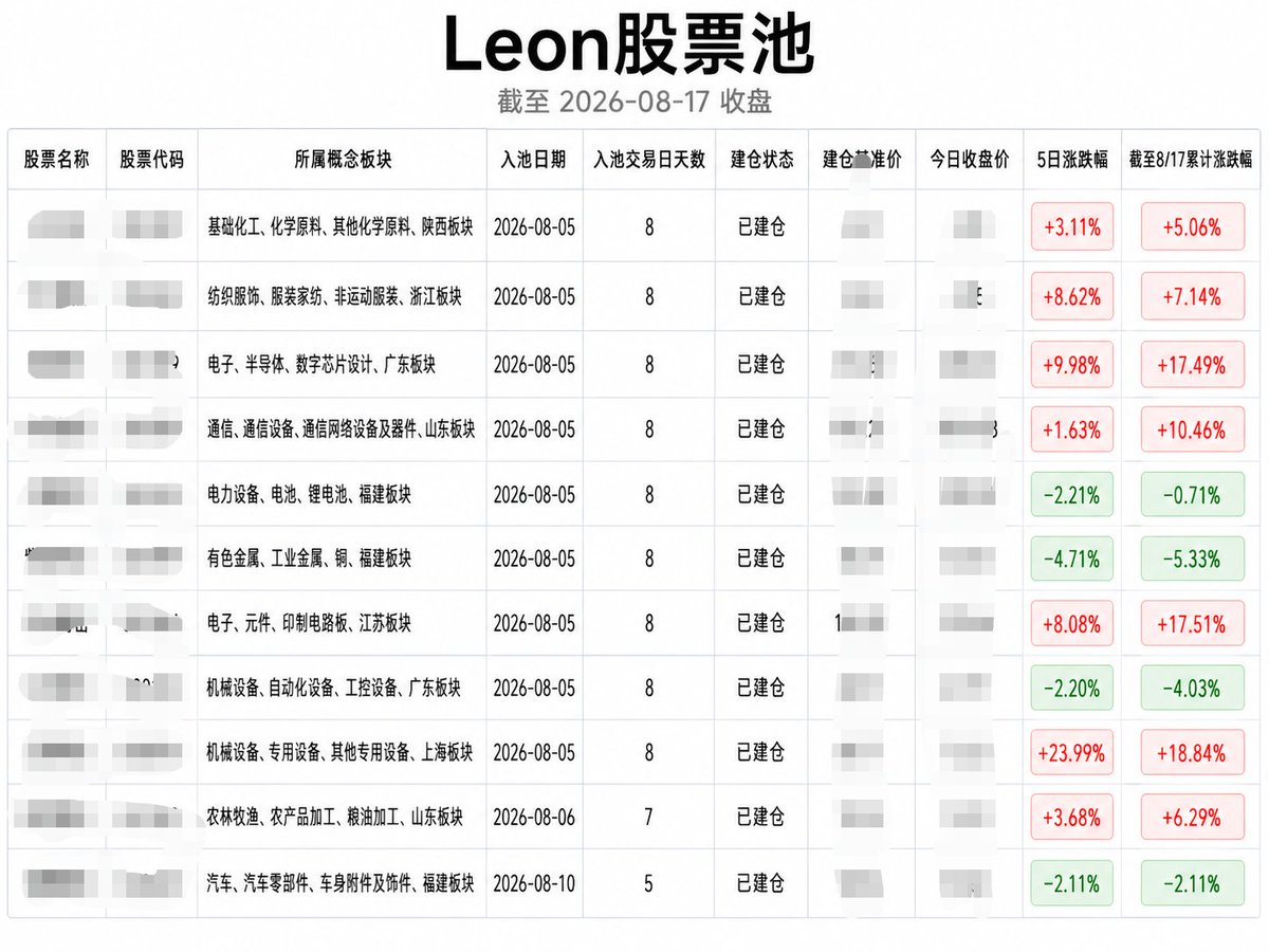 leonjiang8888's tweet photo. Leon股票池更新：11只，正帆、东山、德明利领跑。只算真实可执行收益。 https://t.co/VVoT2tSbfg