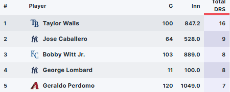 RyanGarciaESM's tweet photo. DRS Leaders at shortstop, via The Fielding Bible...

I wonder if it's just some glitch, but if it's not... https://t.co/PeOBUFcENJ