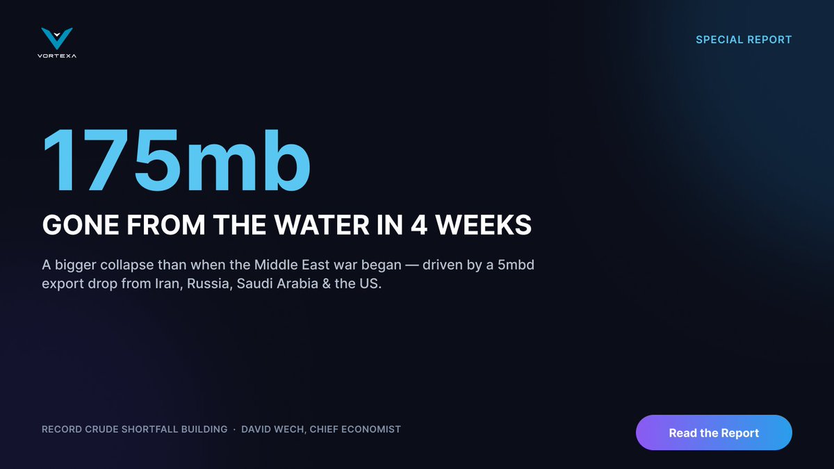 Vortexa's tweet photo. Crude on the water just fell faster than it did when the Middle East war started - 175mb gone in 4 weeks, onshore stocks down another 81mb. Most of the market will miss this in the summer lull. Our real-time cargo tracking won't.  
Vortexa's Chief Economist David Wech breaks down the shortfall building beneath the surface: https://t.co/0f1oPhSKYN