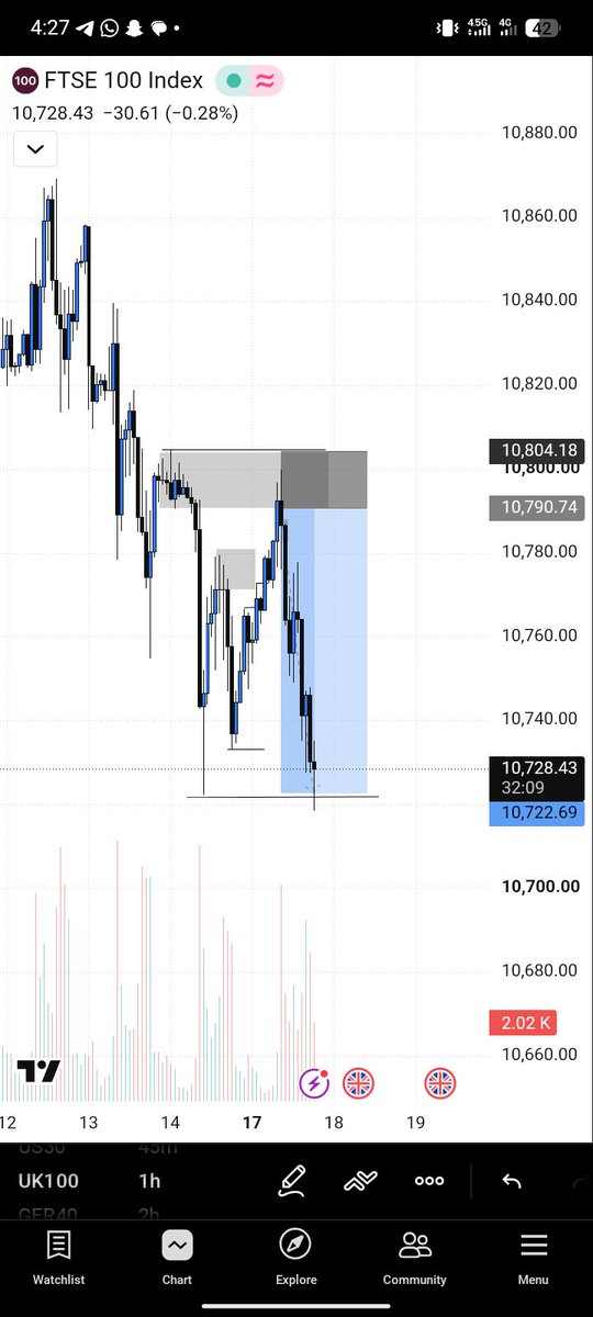 UzzyDTrader's tweet photo. Full T.P on  #UK100 my best Monday so far in the Month of August 
Thank you @VarisTheTrader I've been watching your Videos and they have impacted a lot to my trading https://t.co/0ZI1y4epyM