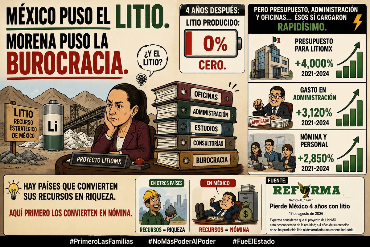 SocCivilMx's tweet photo. México puso el litio.
Morena puso la burocracia.
Cuatro años después: litio producido, cero.

Pero presupuesto, administración y oficinas… ésos sí cargaron rapidísimo.

Hay países que convierten sus recursos en riqueza.
Aquí primero los convierten en nómina.

#PrimeroLasFamilias #NoMásPoderAlPoder #FueElEstado