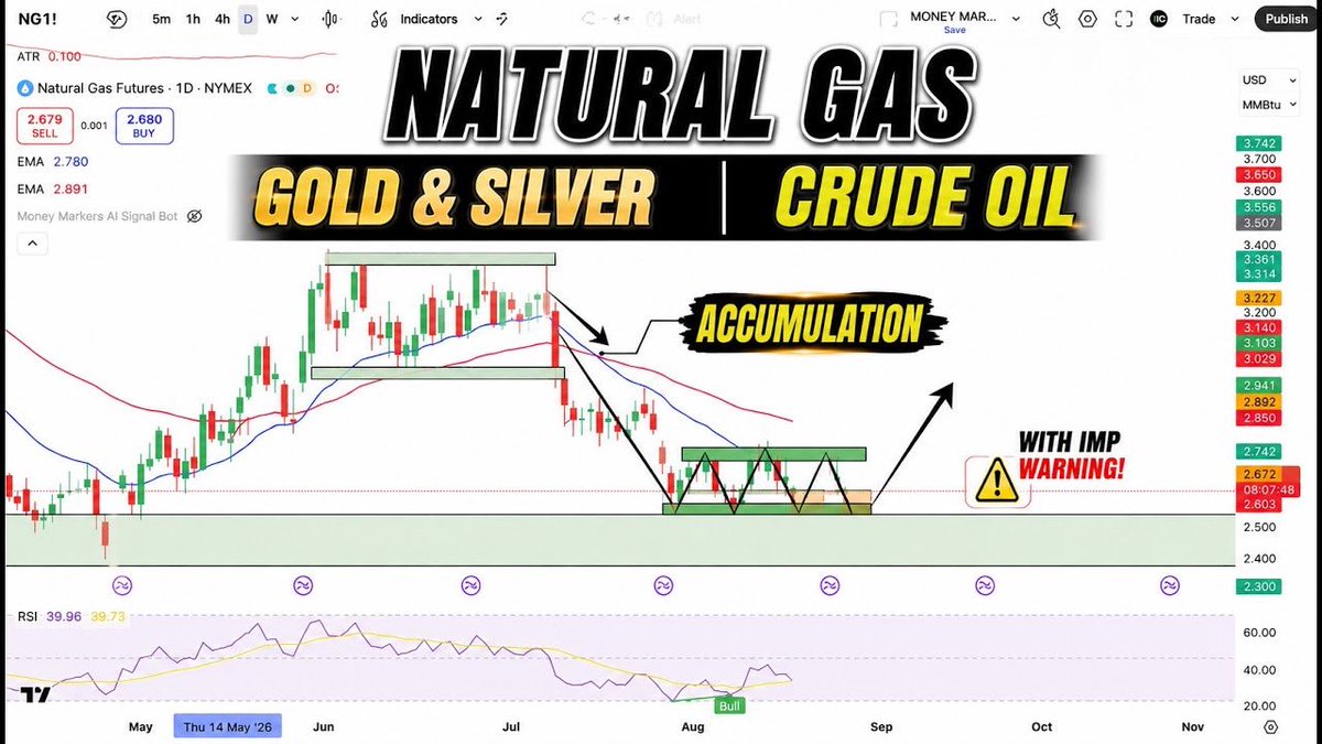 MarkersMoney's tweet photo. Natural Gas Accumulating? But Watch This Warning | Gold, Silver &amp; Crude Oil Update
https://t.co/MoTKloAKny https://t.co/3TbGofZvOL