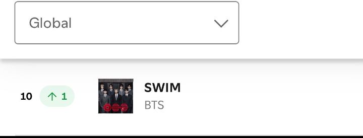 BangtanfanBD's tweet photo. 📊 | BTS' “SWIM” rises to #10 (+1) on the Global Spotify Charts! 🌎🔥

🚨 Let’s keep push SWIM even higher. Keep streaming! https://t.co/YXeQnkVIuG