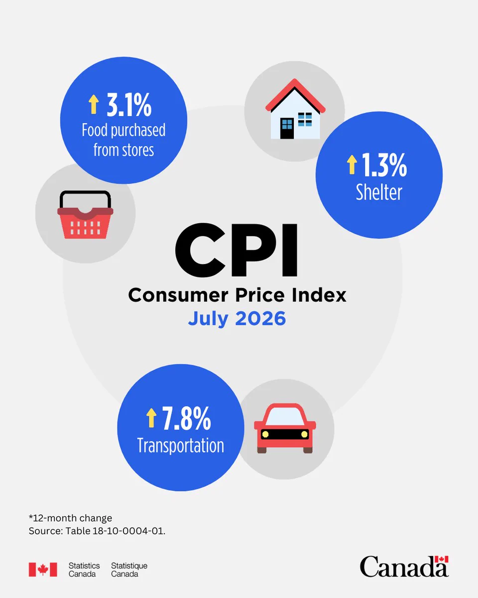 Consumer Price Index, July 2026. Increase of 3.1% in food purchased from stores. Increase of 1.3% in shelter. Increase in 7.8% in transportation.