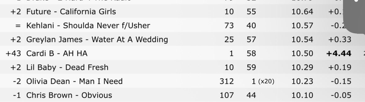 PotentPondering's tweet photo. Cardi b jumped 43 spots on radio yesterday with a 4 million audience update. I told yall this would happen 🤣🤣 Then next week her song will climb to make it look enjoyable. This whole shit is a strategy. Her streams are low but they will work radio to keep her on the charts! https://t.co/YCJJd4YX5r
