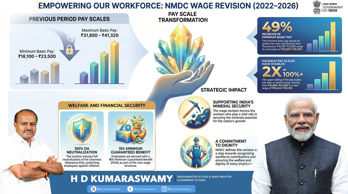 Rajvir155537's tweet photo. @hd_kumaraswamy ,
Ministry of Steel approved two separate wage revisions for NMDC covering the periods 2017–21 and 2022–26, why is stepmotherly treatment being meted out to @SAILsteel employees?
​To date, even the MOA for SAIL's 2017 wage revision has not been signed. https://t.co/B76602K6n4