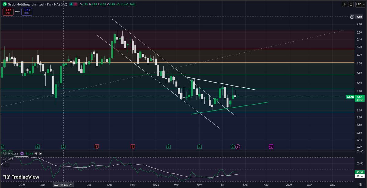 RayAuseklis's tweet photo. $GRAB is starting to look quite appealing! https://t.co/1u4kTmcl5w