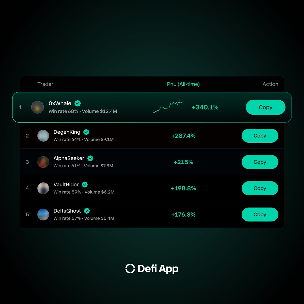 defiapp's tweet photo. The best trader on https://t.co/YI06e4Lgkl made 340% last quarter.

What if you could mirror every trade they make?

Public profiles. Verified P&L. One-tap portfolio mirroring.

See what the top 100 are holding. Copy their moves. Learn by watching.

Your keys. Their edge. Coming soon.