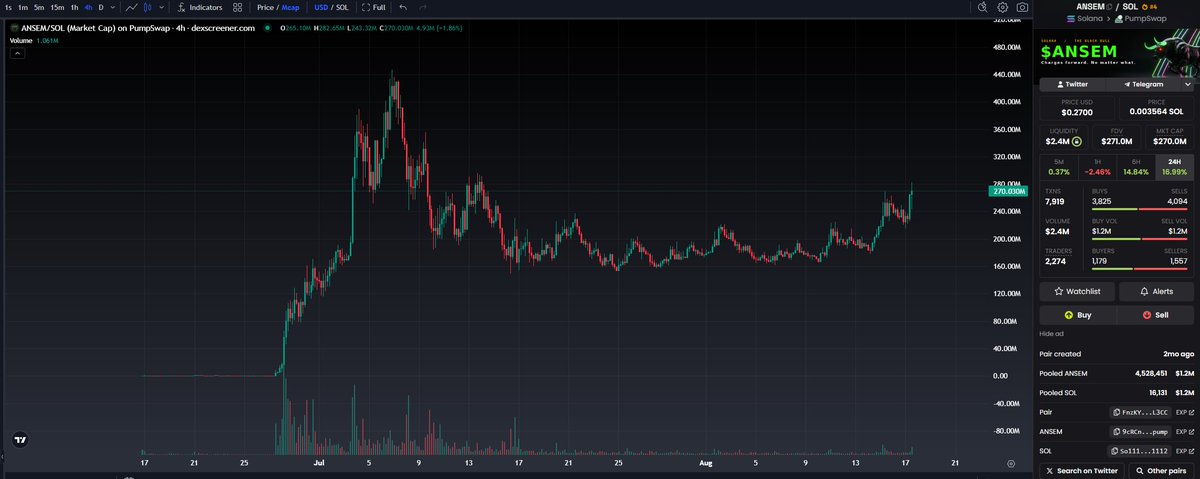 defidojo_'s tweet photo. I’ve always been a utility and numbers guy.

But man, there are some genuinely good memes out there. 

Look at $ANSEM ’s growth so far. It has been a solid hold compared with the many farms and rugs out there. https://t.co/rs76d5iifg