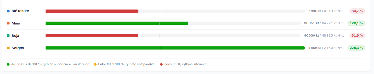 AzizLaazizz's tweet photo. FGIS publié ce lundi, semaine arrêtée au 13 août 2026.

Sorgho américain : 225,3 % du rythme de l'an dernier.

4 866 kt expédiés sur la campagne, contre 2 160 kt au même point l'an passé.
La campagne d'export américaine se referme le 31 août, ce chiffre ne bougera presque plus.

Les trois autres cultures, même semaine : 

Maïs 126,1 % 
Soja 81,8 % 
Blé 80,7 %
