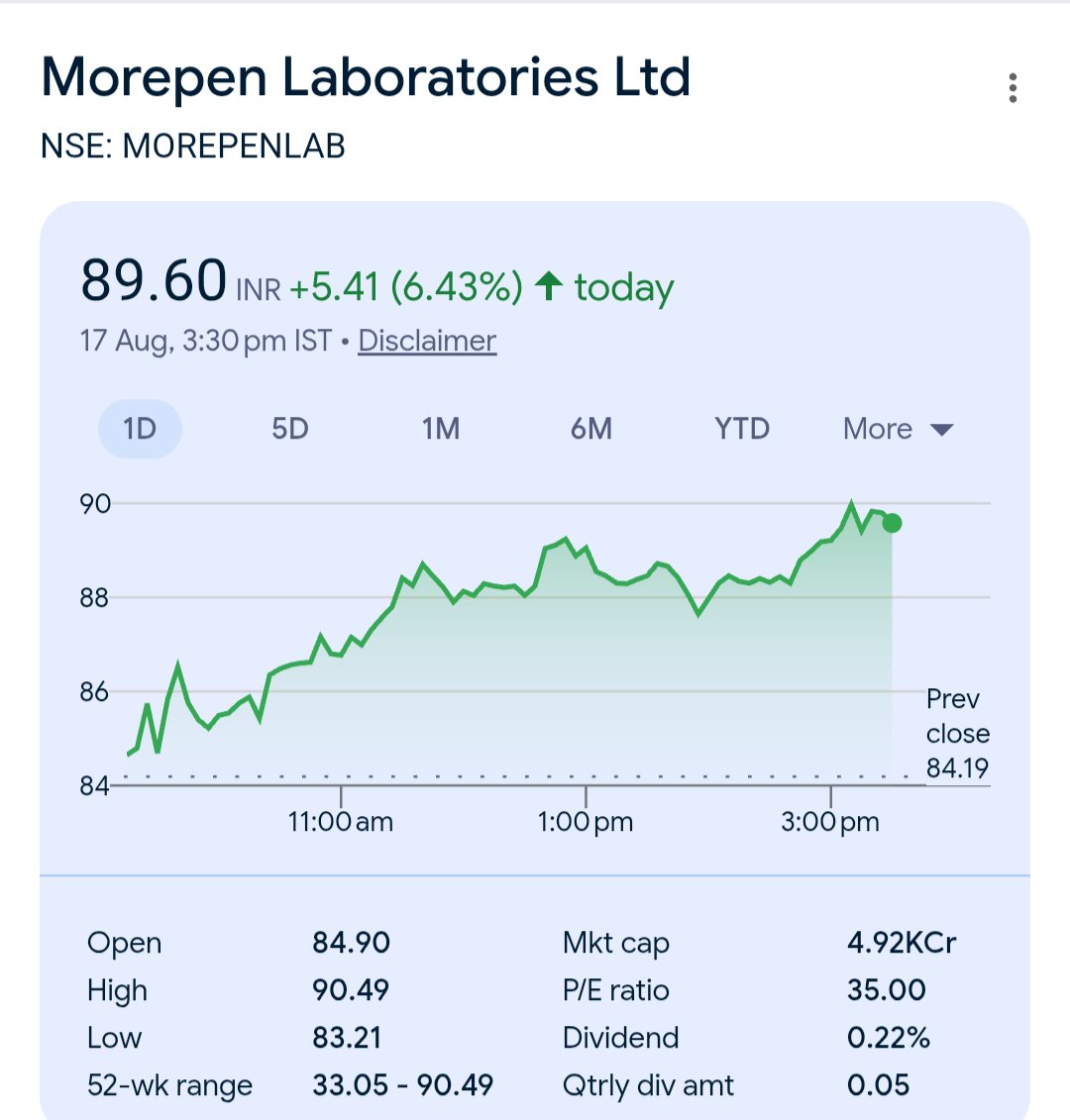 Trade_View_'s tweet photo. 🚀 Morepen Labs hits 90! 🎯

📈 73 → 90 in just 3 trading sessions — that’s a whopping ~23% jump! 🔥💥

Momentum is speaking! 🚀📊 https://t.co/dgRT9c7Kf2