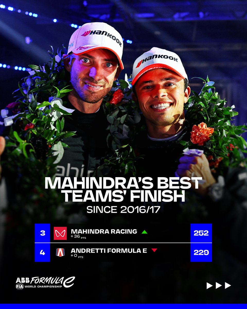 FIAFormulaE's tweet photo. What a season for @MahindraRacing  👏 

Their best Teams’ Championship finish since 2016/17.

#FormulaE https://t.co/AzXWrmsdr9
