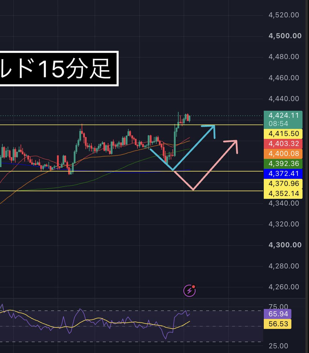 yutaroufx's tweet photo. 完全無料のFXサロンをチラ見せ👍

毎日分析を先出し公開しています✨

XAUUSD GOLD https://t.co/MtmooAFQlB