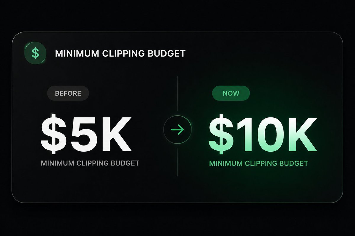 lukegass_'s tweet photo. We just switched our minimum clipping budget from $5K to $10K

Honestly, we should have made this change a while ago

This isn't about turning away smaller clients. This is about getting better results

Here's why. The higher the budget, the better the campaign performs 

Not because more money buys better luck, but because it changes clipper behavior

A bigger payout pool is more attractive to clippers. More clippers means more volume, more creative variation, more shots on goal to find what actually hits

We have real data on this from our own campaigns. Take David Heacock

Here's what a $10K budget turned into:

→ 6.2M views
 → 6,224 clips
 → $1.59 eCPM

Strong numbers. So we ran it back, this time with $26K

Here's what $26K turned into:

→ 33.6M views (5.4x)
 → 31,807 clips (5.1x)
 → $0.79 eCPM (50% cheaper)

Over 5x the results, for 2.6x the budget

We'd rather set a higher floor than run a campaign that could have had better potential.