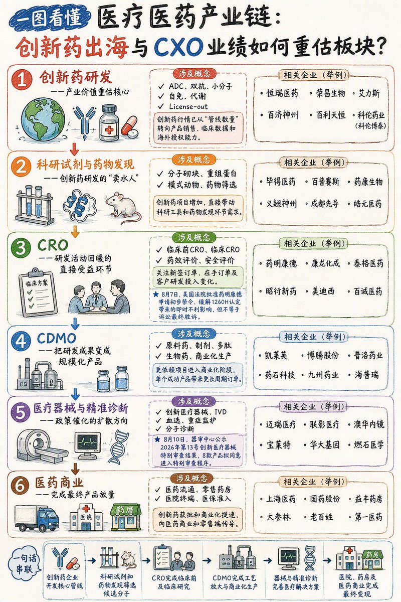 dlyp0257's tweet photo. 一图看懂医疗医药产业链：创新药出海与CXO业绩如何重估板块？
作为研发上游的“卖水人”，科研试剂与药物发现环节的企业（如毕得医药、百普赛斯、药康生物、义翘神州、成都先导、皓元医药）为早期创新提供底层支撑。 https://t.co/72sUPVktuS