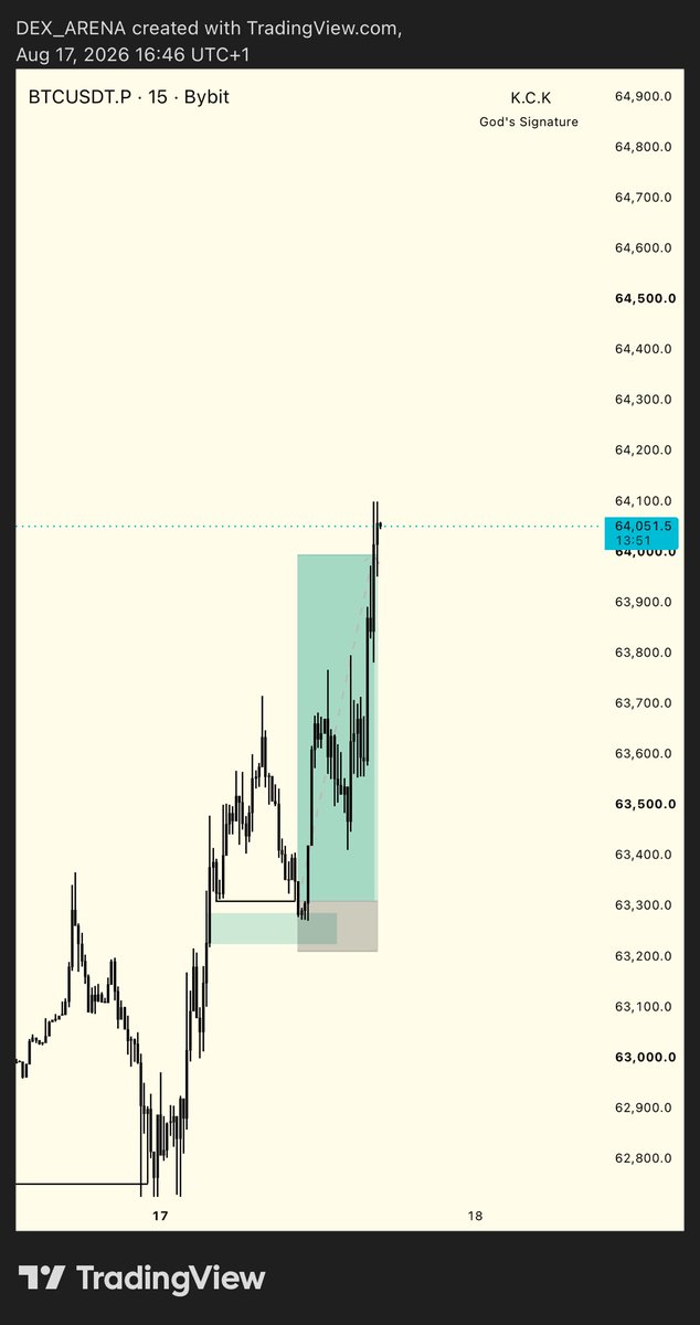mentor_dex's tweet photo. BTCUSD printed Monday Money 1r7 using #KCK_Model💚 https://t.co/MaCJ62Y3PC