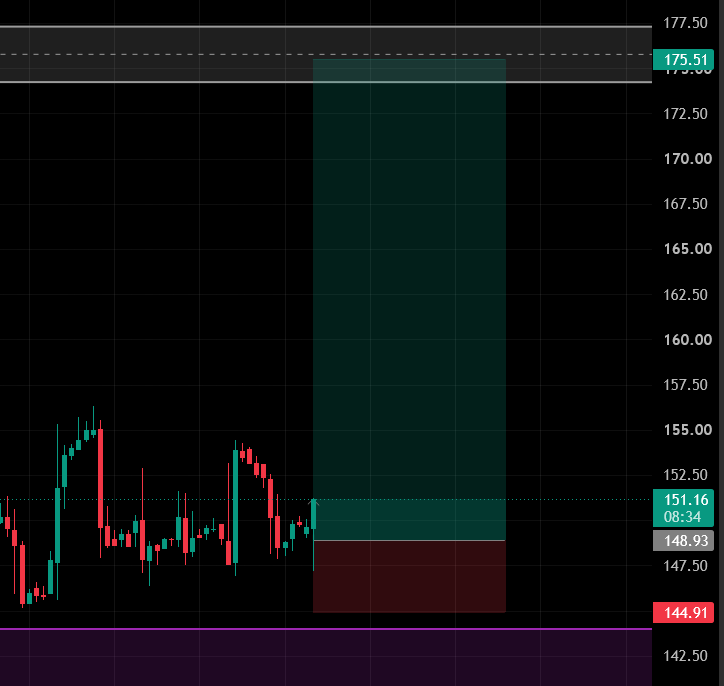 Vid_Crypto's tweet photo. While I have also taken a long in $COIN  

WHY?

Because its making a higher high and comes down after hitting the area $155.5. Now I think it will breakout that zone in one go, so at that time may be our SL is not manageable. https://t.co/8TUthEKS6Z