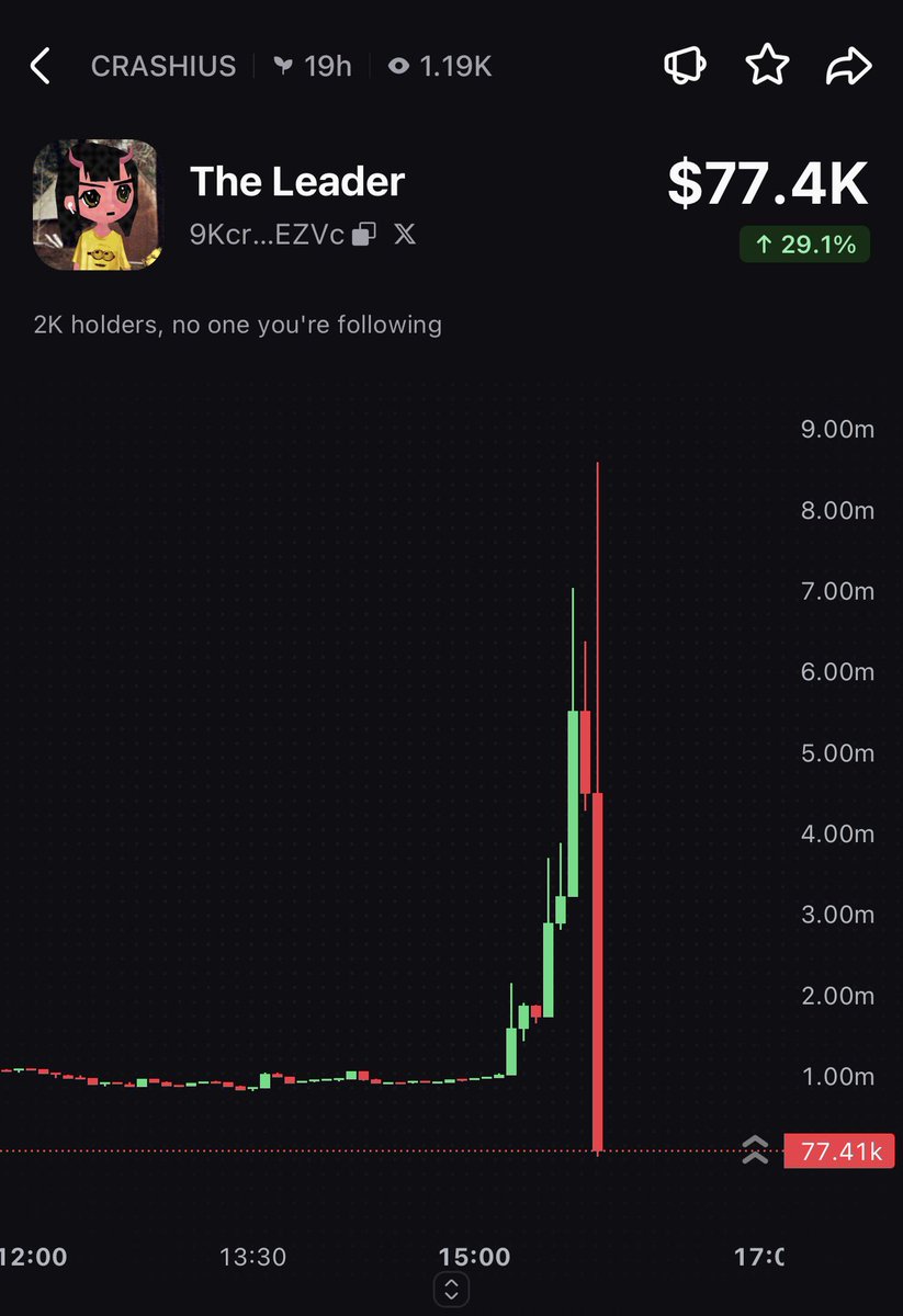 loshmi's tweet photo. HOLY SHIT
Crash just oneclipped his entire bag of $CRASHIUS that he held worth over $4,000,000
basically the same dev that created $ANSEM also created $CRASHIUS and said he would send the entire supply to Crash, and he did
Crash decided to one clip it and he profited +$100,000 resulting in over -95% loss of the entire bag worth