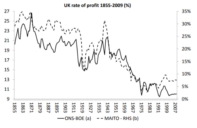 19Joeyo's tweet photo. @ProleOtter Competition = innovation = rising organic composition of capital = decreasing rate of profit. https://t.co/Zx0BLfCspg