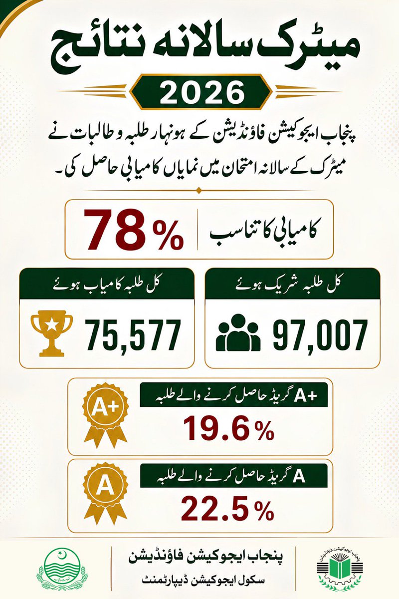 Riz_S88's tweet photo. پنجاب ایجوکیشن فاؤنڈیشن کے طلبہ نے میٹرک سالانہ امتحانات 2026 میں شاندار کارکردگی کا مظاہرہ کیا
✅ کامیابی کا تناسب: 78 فیصد
👨🎓 کل شریک طلبہ: 97,007
🏆 کل کامیاب طلبہ: 75,577
A+ گریڈ حاصل کرنے والے طلبہ: 19.6 فیصد
A گریڈ حاصل کرنے والے طلبہ: 22.5 فیصد
#JoinPSRP_TrendingBrand https://t.co/bgON0bmrey