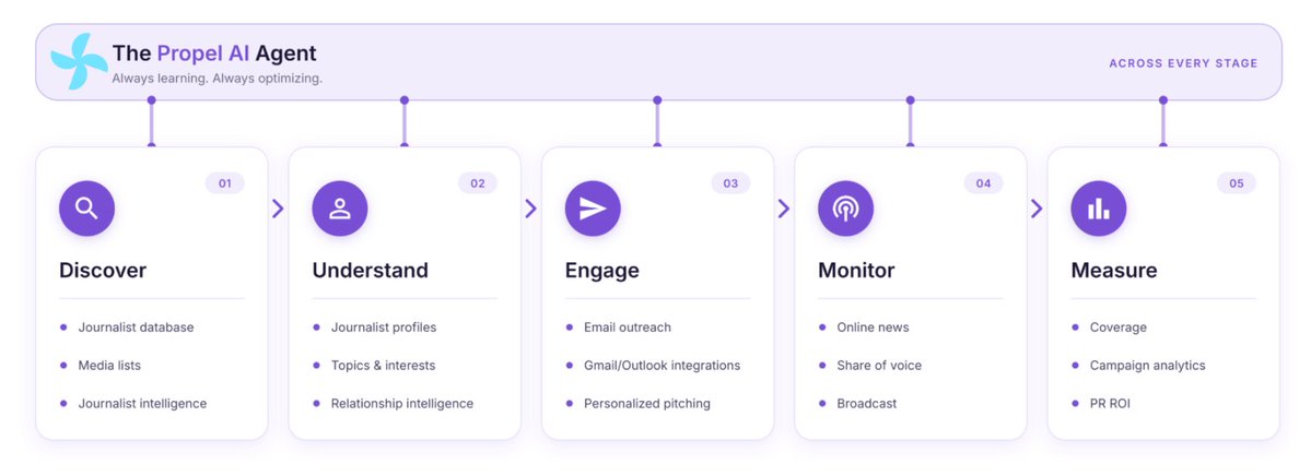 Propel_AI's tweet photo. 1/ Introducing Propel AI: the first LLM built specifically for PR professionals!

Trained on 25 million pitches, 500,000 journalist profiles, and 2 billion articles…

This is a new era for PR. https://t.co/EWmiPLqD3l