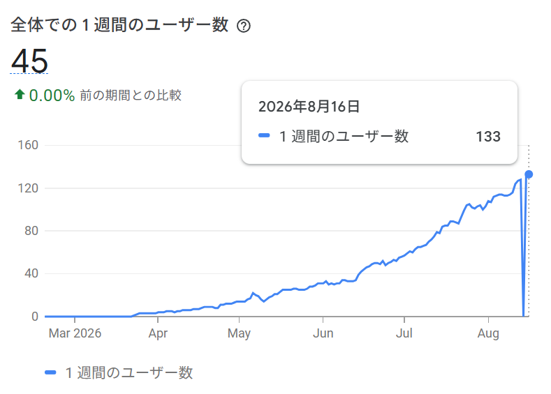 Y52en's tweet photo. 徐々に増えている
左: ユーザー数
中: 各エンジンごとの読み上げられた回数
右: 実際に読み上げが使われた配信数 https://t.co/7N9oM73h72