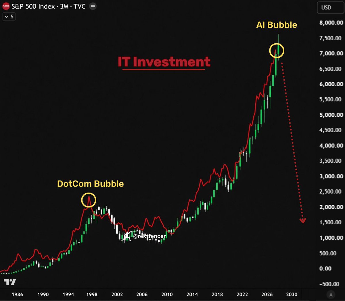 rektfencer's tweet photo. 🚨 S&P 500 NUMBERS ARE LYING TO YOU

AI companies are spending hundreds of billions.

That cash turns into revenue for the businesses selling chips, servers and cloud capacity.

But the costs don’t hit all at once.

They’re amortized over years.

So revenue explodes now while the pain shows up later.

Wall Street raises earnings estimates.

Stocks get even more expensive.

And everyone calls it "healthy growth".

This is starting to look worryingly familiar.

Dot Com 2.0 is being built in real time.

What happens when the AI spending finally slows or even stops?