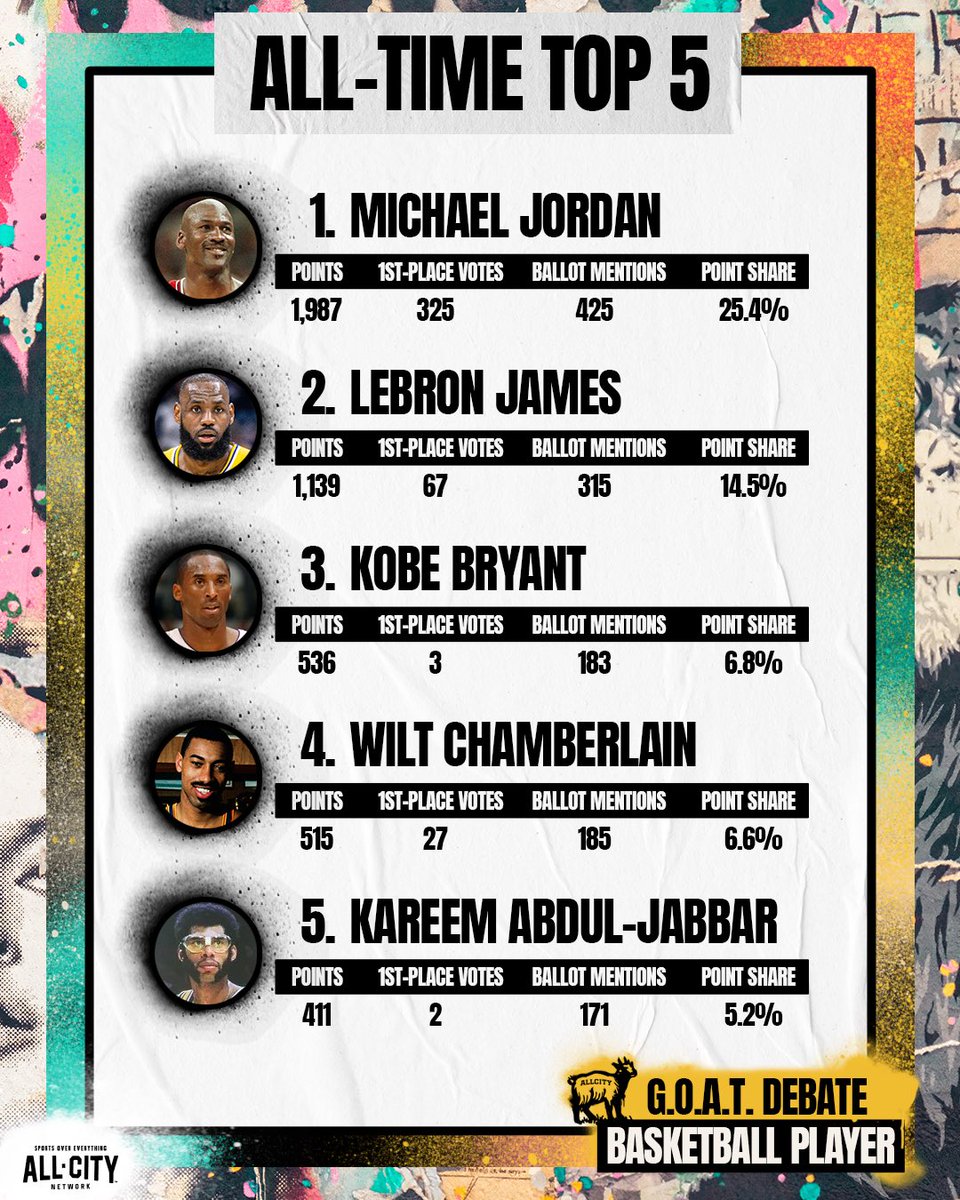 ALLCITY_Network's tweet photo. Breakdown of the voting 📊 https://t.co/Unn0YDtefh