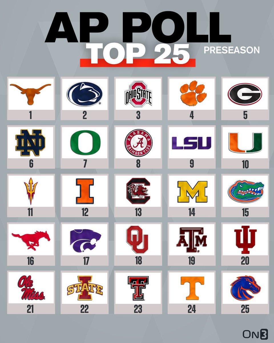 Hayes Fawcett: Last season’s preseason AP Top 25:

• #2 Penn State &amp; #4 Clemson finished UNRANKED
• #20 Indiana went 16-0 and won t