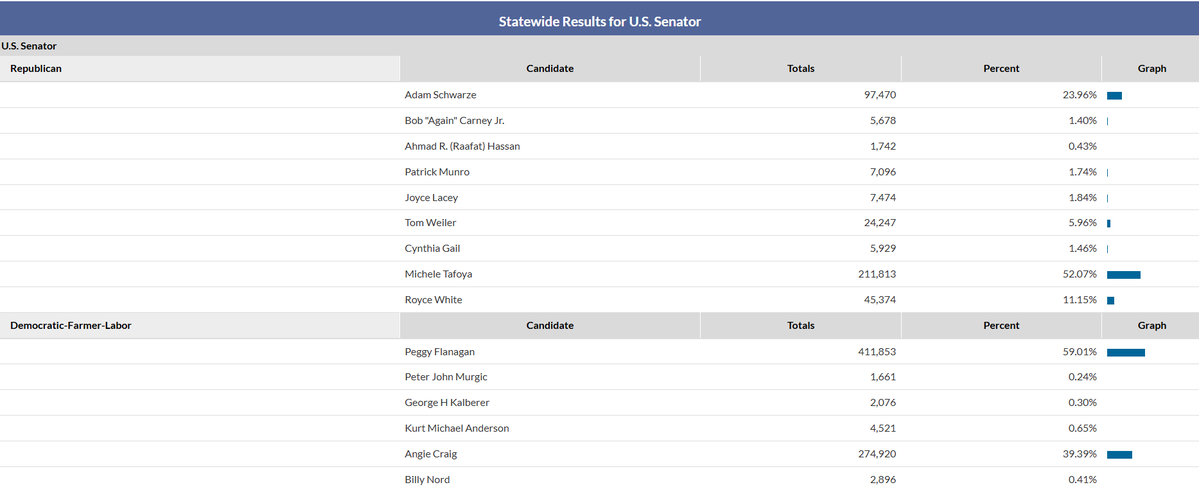 rawrlaw's tweet photo. @itsjonathantime @Talen7s_ @DipshitGrimace @aaronklemz In last week's primary, Peggy Flanagan got more votes than all of the Republicans put together, but sure.... there are no Dems in Minnesota. https://t.co/NgY85lRRmc