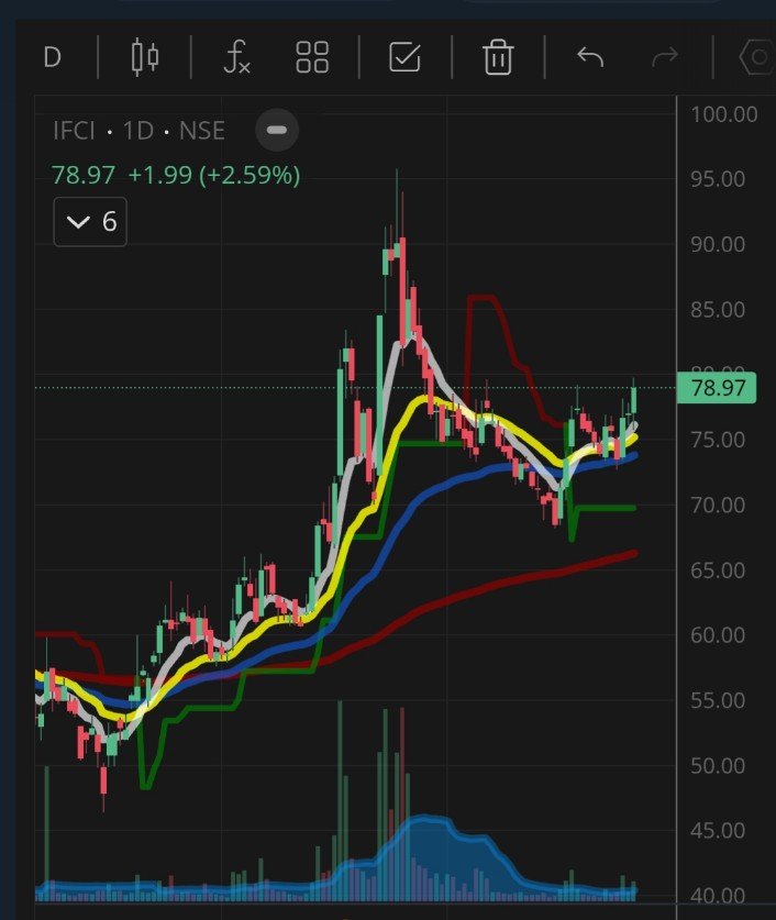 JayCee8762's tweet photo. #IFCI -
technically looking good both for swing and positional trade -
Looking good on daily TF and
Cup and handle BO on monthly.
Keep watching it folks
NSE ipo news can trigger it's BO
#swingtrade #POSITIONALTRADE
#trading #nifty500 #NSEIPO #stockstobuy
#BSE #NSE #MCX https://t.co/1kBAyOh8Fm